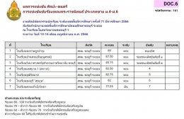 ผลการแข่งขันของนักเรียนโรงเรียนวุฒิวิทยา 2 งานศิลปหัตถกรรมนักเรียน ระดับเขตพื้นที่การศึกษา ครั้งที่ 71 ปีการศึกษา 2566 (ดนตรี)