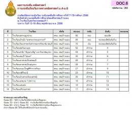 ผลการแข่งขันของนักเรียนโรงเรียนวุฒิวิทยา 2 งานศิลปหัตถกรรมนักเรียน ระดับเขตพื้นที่การศึกษา ครั้งที่ 71 ปีการศึกษา 2566 (กลุ่มสาระการเรียนรู้คณิตศาสตร์)