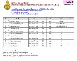 ผลการแข่งขันของนักเรียนโรงเรียนวุฒิวิทยา 2 งานศิลปหัตถกรรมนักเรียน ระดับเขตพื้นที่การศึกษา ครั้งที่ 71 ปีการศึกษา 2566 (คอมพิวเตอร์)