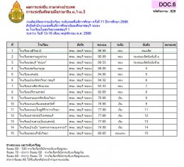 ผลการแข่งขันของนักเรียนโรงเรียนวุฒิวิทยา 2 งานศิลปหัตถกรรมนักเรียน ระดับเขตพื้นที่การศึกษา ครั้งที่ 71 ปีการศึกษา 2566 (กลุ่มสาระการเรียนรู้ภาษาต่างประเทศ)