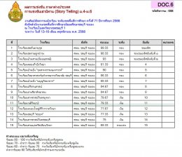 ผลการแข่งขันของนักเรียนโรงเรียนวุฒิวิทยา 2 งานศิลปหัตถกรรมนักเรียน ระดับเขตพื้นที่การศึกษา ครั้งที่ 71 ปีการศึกษา 2566 (กลุ่มสาระการเรียนรู้ภาษาต่างประเทศ)