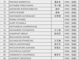 ประกาศรายชื่อสอบวัดระดับภาษาจีน HSK,HSKK (เดือนตุลาคม 2566)