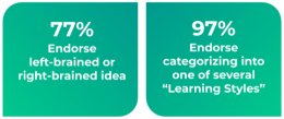 What Teachers Know about the Science of Learning : Written by BrainWare Learning