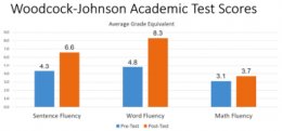 Impact of Computer-Based Cognitive Training on Elementary Students’ Reading Skills : Written by BrainWare Learning