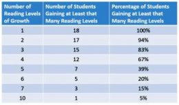 Impact of Computer-Based Cognitive Training on Elementary Students’ Reading Skills : Written by BrainWare Learning