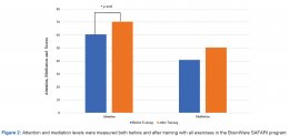 Cognitive skills improved by BrainWare SAFARI training program: Electroencephalographic study - Written By BrainWare Learning