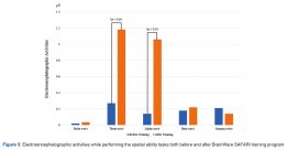 Cognitive skills improved by BrainWare SAFARI training program: Electroencephalographic study - Written By BrainWare Learning