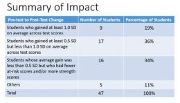 Implementation of Computer-Based Cognitive Training with Elementary Students Lagging in Academic Performance 