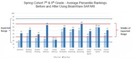 Implementation of Online Cognitive Assessment and Training with Middle School Students Performing Below Academic Standards : Written by BrainWare Learning