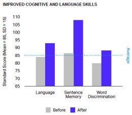 Brain Fitness and Executive Function : Written by BrainWare Learning