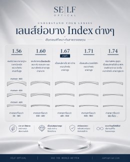เลนส์ย่อบาง คือยิ่งแพงยิ่งดี ?