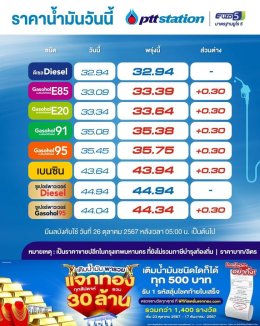 ราคาน้ำมันวันที่ 26 ต.ค. 67 เบนซิน-แก๊สโซฮอล์ เพิ่มขึ้น 30 สตางค์ต่อลิตร