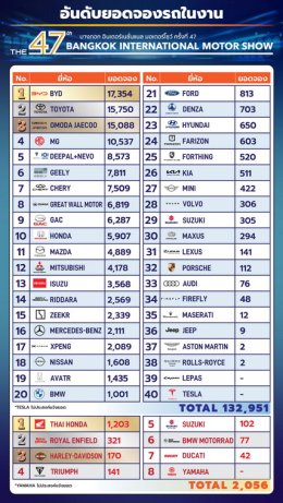 บางกอก อินเตอร์เนชั่นแนล มอเตอร์โชว์ ครั้งที่ 47 ปลุกตลาดยานยนต์ไทย สวนทางเศรษฐกิจ