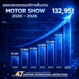 บางกอก อินเตอร์เนชั่นแนล มอเตอร์โชว์ ครั้งที่ 47 ปลุกตลาดยานยนต์ไทย สวนทางเศรษฐกิจ