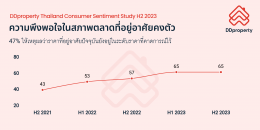 คนไทยยังอยากซื้อบ้าน สวนแนวโน้มเศรษฐกิจฟื้นตัวช้า