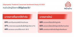  DDproperty Thailand Consumer Sentiment Study 