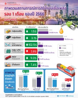 กรมธุรกิจพลังงาน