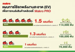 แม็คโคร ประเทศไทย