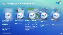 บริษัท ดับบลิวเอชเอ คอร์ปอเรชั่น จำกัด (มหาชน)