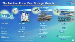 บริษัท ดับบลิวเอชเอ คอร์ปอเรชั่น จำกัด (มหาชน)