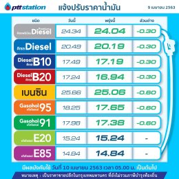 PTT Station ปรับลดราคาขายปลีกน้ำมันกลุ่มเบนซินและแก๊สโซฮอล์