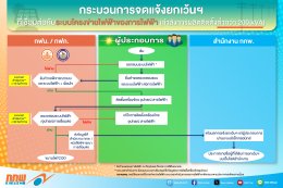 สำนักงานคณะกรรมการกำกับกิจการพลังงาน