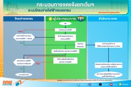 สำนักงานคณะกรรมการกำกับกิจการพลังงาน