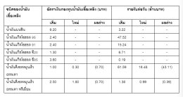 สำนักงานกองทุนน้ำมันเชื้อเพลิง
