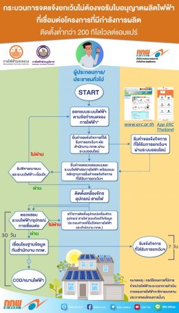 สำนักงานคณะกรรมการกำกับกิจการพลังงาน