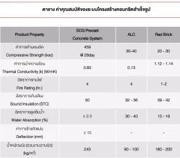 บ้านที่สร้างด้วยผนัง Precast สมัยใหม่ มีดีกว่าที่คิด