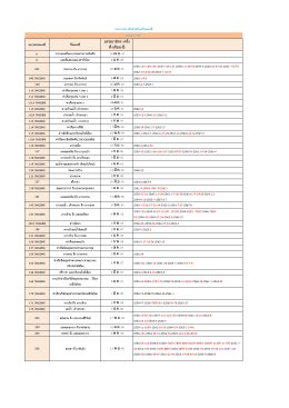 Cumulative Thai Charts UPDATE รายการบรรณาธิกรแผนที่เดินเรือ และหมายเลขประกาศชาวเรือ ที่ใช้ในการแก้แผนที่ ณ ปี 68