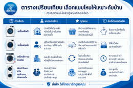 ควรเลือกแบบไหน? เครื่องซักผ้า เครื่องอบผ้า หรือเครื่องซักอบ