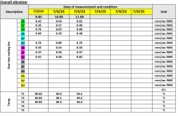 Machine description and vibration measurement point