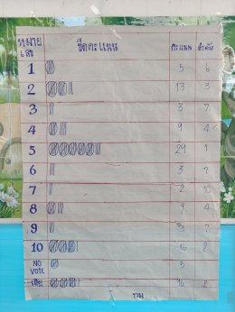  เลือกตั้งประธานนักเรียน ปีการศึกษา 2569