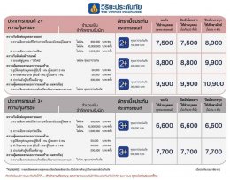 ประเภท 2+ วิริยะประกันภัย