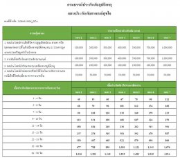 ประกันภัยอุบัติเหตุ “อาคเนย์สุขใจ”