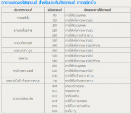 รหัสรถยนต์ ในกรมธรรม์ หมายถึงอะไร?