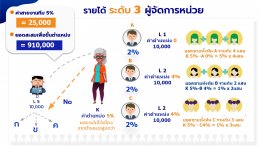 แผนการตลาดธุรกิจรายได้ MLM 