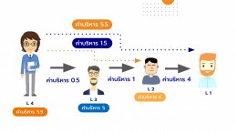 แผนการตลาดธุรกิจรายได้ MLM 