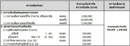 ประกันชั้น1 Fortuner ราคาสบาย