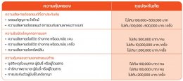 ธนชาตประกันภัย ประกันรถยนต์ประเภท 2+ FIT