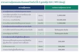 ประกันรถยนต์ อินชัวร์ ชั้น 1 ซูเปอร์คุ้ม SUV/MPV