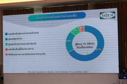 โครงการอบรมเชิงปฏิบัติการ การให้คำปรึกษาตรวจเลือดหาเชื้อเอชไอวีขั้นพื้นฐาน ( Basic Counseling)