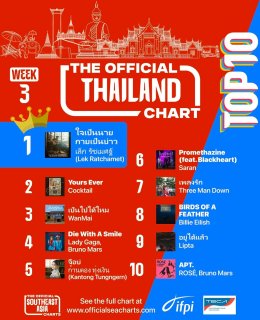 "เล็ก รัชเมศฐ์" ส่งเพลง "ใจเป็นนาย กายเป็นบ่าว" ขึ้นแท่นอันดับหนึ่ง "The Official Thailand Chart"