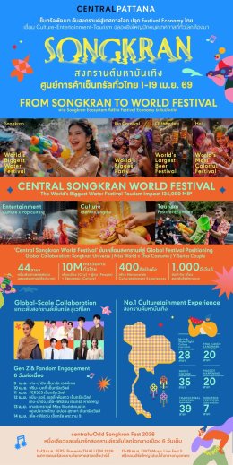 สงกรานต์ไทยคึกคักทั่วประเทศ! เซ็นทรัลพัฒนา เสิร์ฟ Entertainment Experiences ขนทัพศิลปินกว่า 400 ชีวิต ปลุกเทศกาลความสนุกทั่วไทย