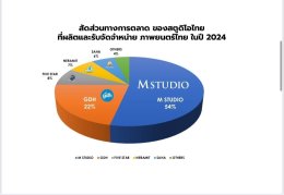 M STUDIO ผงาดขึ้นอันดับ 1 บริษัทผลิตและจัดจำหน่ายภาพยนตร์ในประเทศไทย 2 ปีซ้อน พร้อมจับมือพันธมิตรสร้างภาพยนตร์อีกกว่า 20 เรื่อง