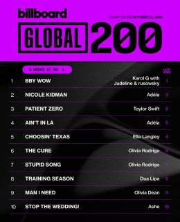ADÉLA ส่ง "Nicole Kidman" และ "Aint In LA" ติด Top 5 ชาร์ต Global ของ Billboard ประกบ Charli xcx ขึ้นคอนเสิร์ตใน LA ว่าที่ซูเปอร์สตาร์ของยุคที่แท้จริง