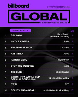 ADÉLA ส่ง "Nicole Kidman" และ "Aint In LA" ติด Top 5 ชาร์ต Global ของ Billboard ประกบ Charli xcx ขึ้นคอนเสิร์ตใน LA ว่าที่ซูเปอร์สตาร์ของยุคที่แท้จริง