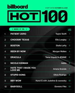 ADÉLA ส่ง "Nicole Kidman" และ "Aint In LA" ติด Top 5 ชาร์ต Global ของ Billboard ประกบ Charli xcx ขึ้นคอนเสิร์ตใน LA ว่าที่ซูเปอร์สตาร์ของยุคที่แท้จริง