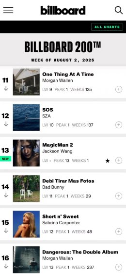 MAGICMAN 2 ทะยานชาร์ตโลก! "แจ็คสัน หวัง" ศิลปินจีนคนแรก อัลบั้มติดอันดับ 13 บน Billboard 200